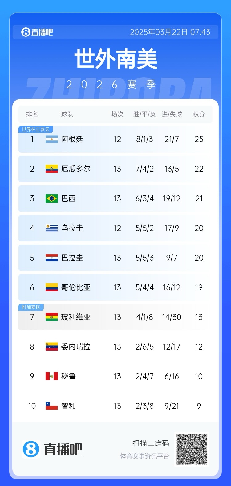 強(qiáng)！厄瓜多爾開局被扣3分，目前3連勝6場不敗，超巴西暫排第二