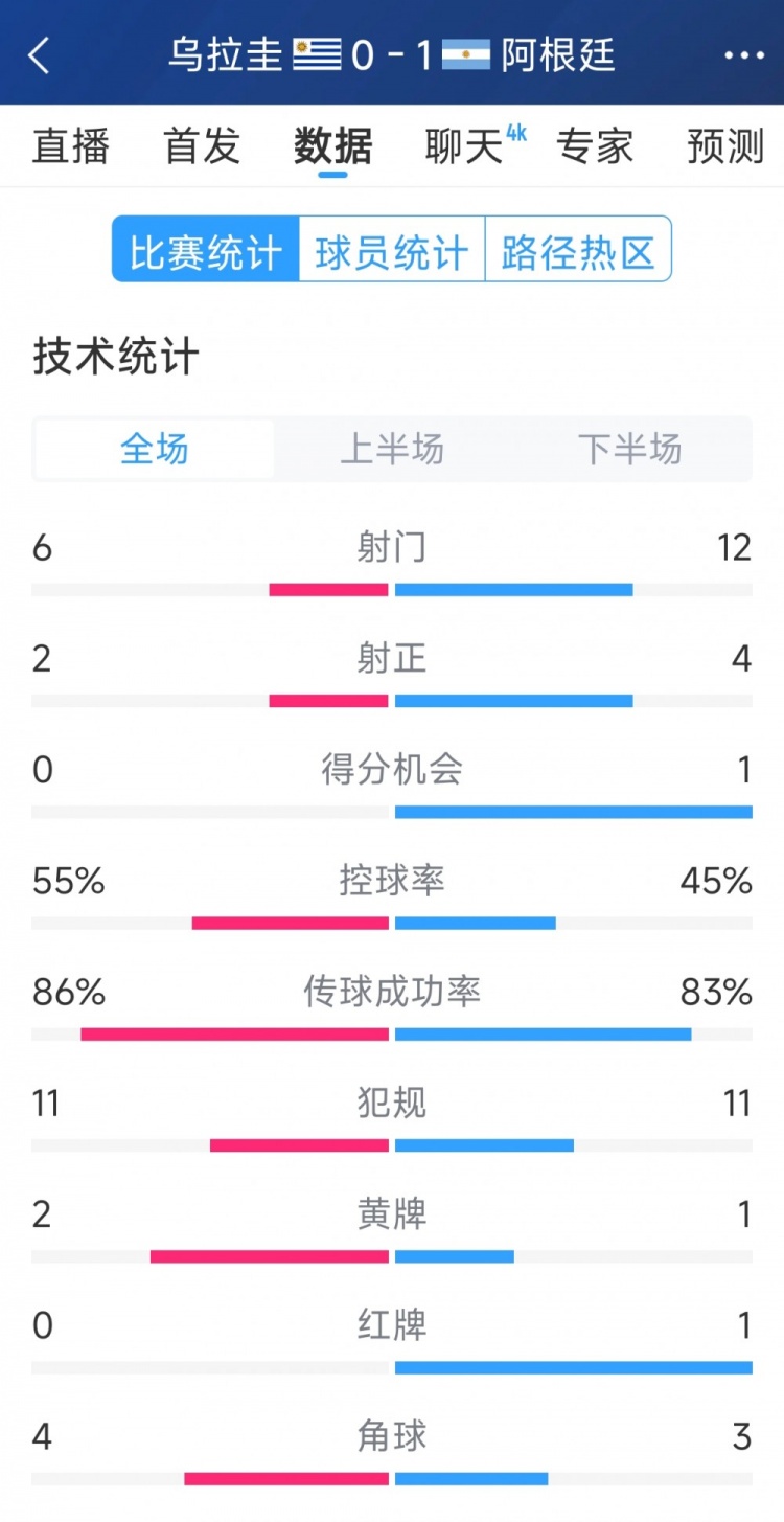 阿根廷1-0烏拉圭全場(chǎng)數(shù)據(jù)：射門12-6，射正4-2，得分機(jī)會(huì)1-0