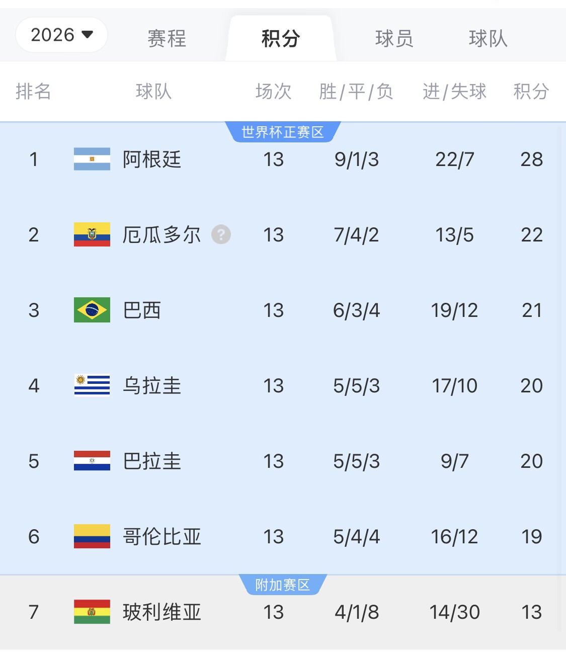 即將出線！阿根廷戰(zhàn)巴西，不敗直通美加墨世界杯，輸了也有機會