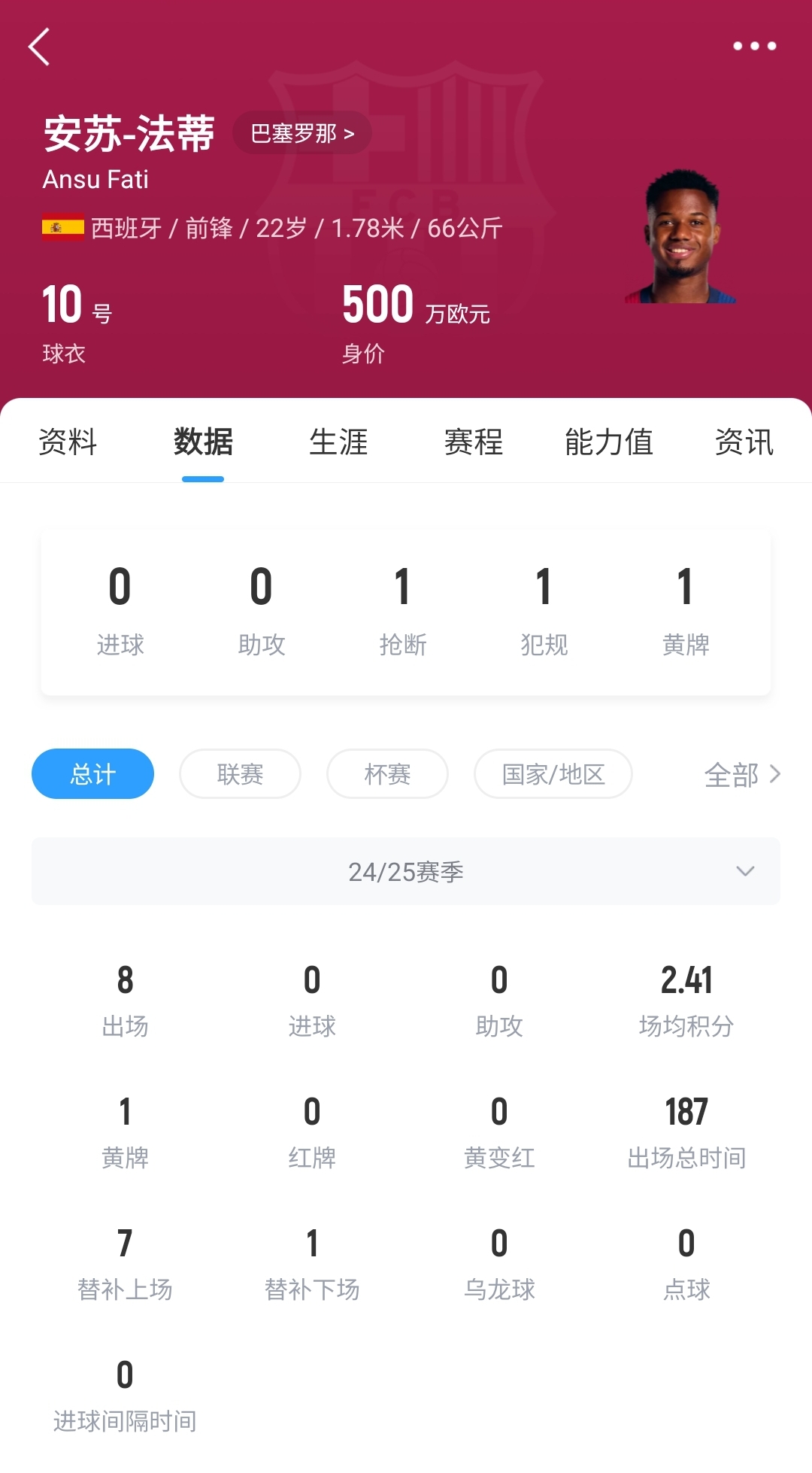 22歲身價剩500萬！法蒂重傷后巴薩高薪續(xù)約6年，現(xiàn)合同剩3150萬歐