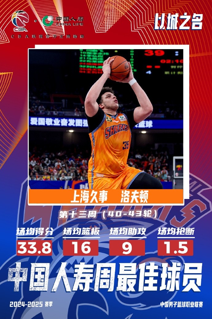場均33.8分16板9助！洛夫頓當(dāng)選常規(guī)賽第十三周最佳外援