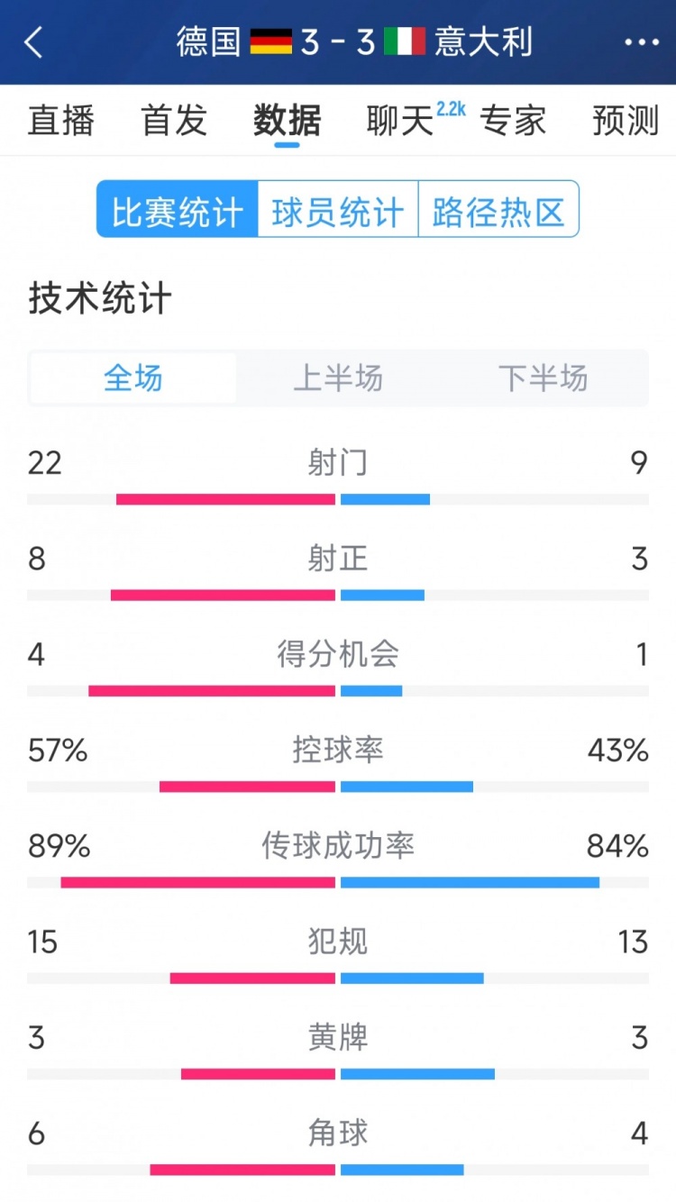 進球大戰(zhàn)！德國3-3意大利全場數(shù)據(jù)：射門22-9，射正8-3