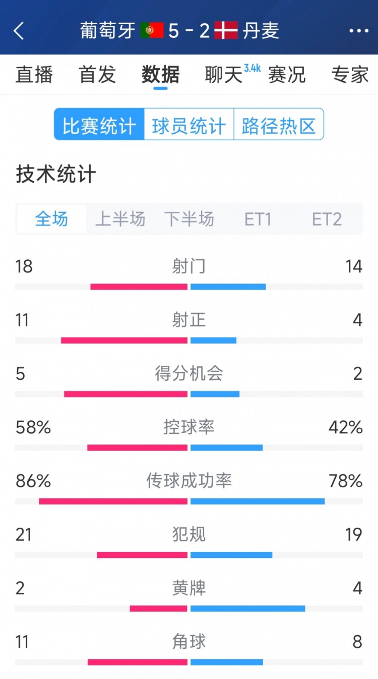 葡萄牙5-2丹麥120分鐘數(shù)據(jù)：射門18-14，射正11-4