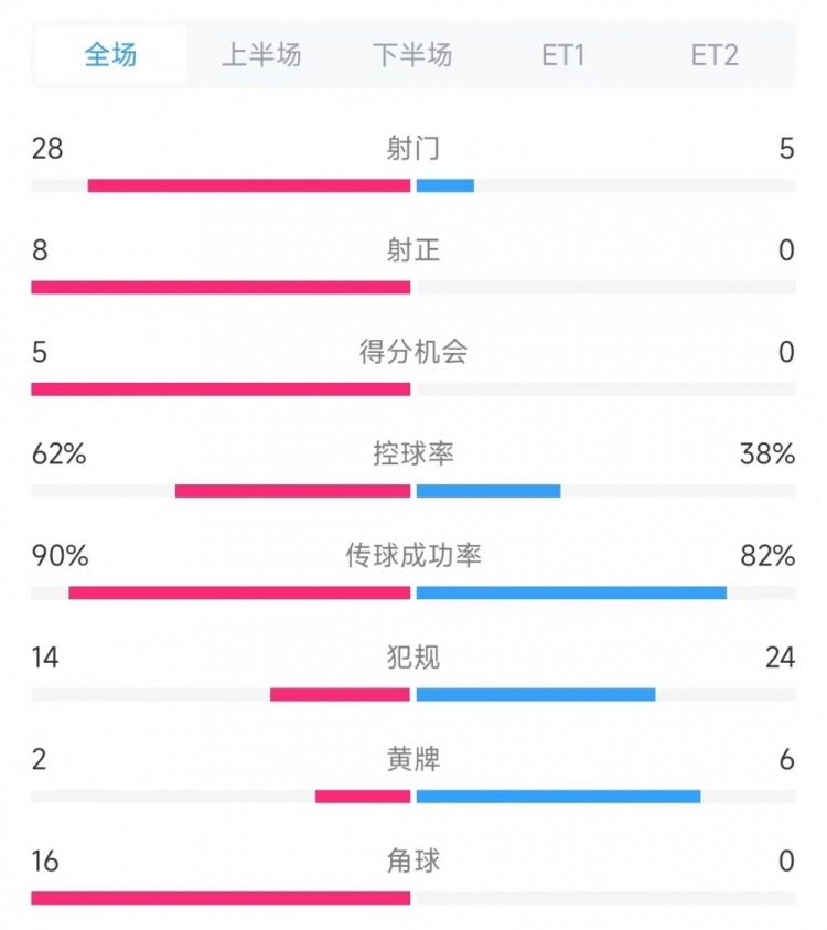 法國vs克羅地亞數(shù)據(jù)：射門28比5、射正8比0、角球16比0