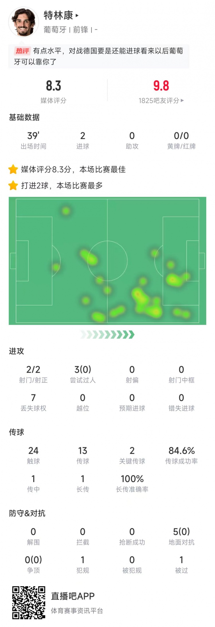 特林康本場數(shù)據(jù)：39分鐘2次射門打進2球，獲評8.3分全場最高