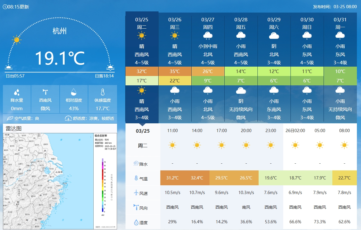 坐鎮(zhèn)杭州戰(zhàn)澳洲！杭州今日氣溫17-32℃，國足比賽時26.5℃左右