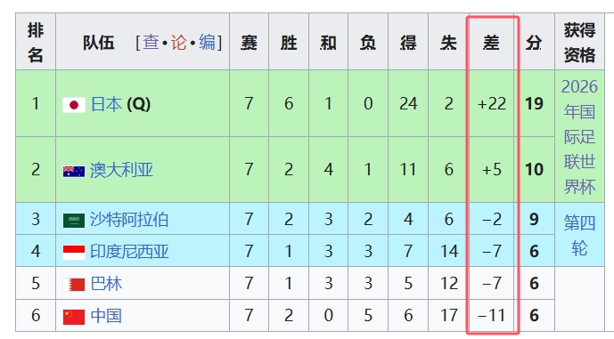 天坑！國足凈勝球-11，18強(qiáng)中最差，同分爭四情況下恐成大隱患