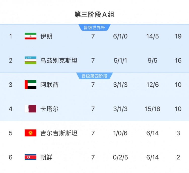 本輪對陣烏茲別克斯坦隊，伊朗隊只要拿1分即可獲得世界杯資格
