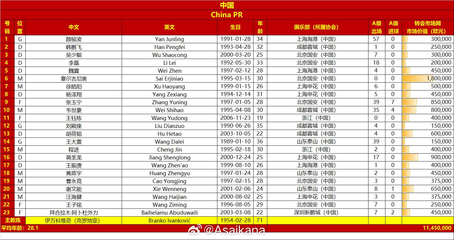 國(guó)足戰(zhàn)澳大利亞23人名單：王鈺棟首次入選，李源一落選塞鳥在列