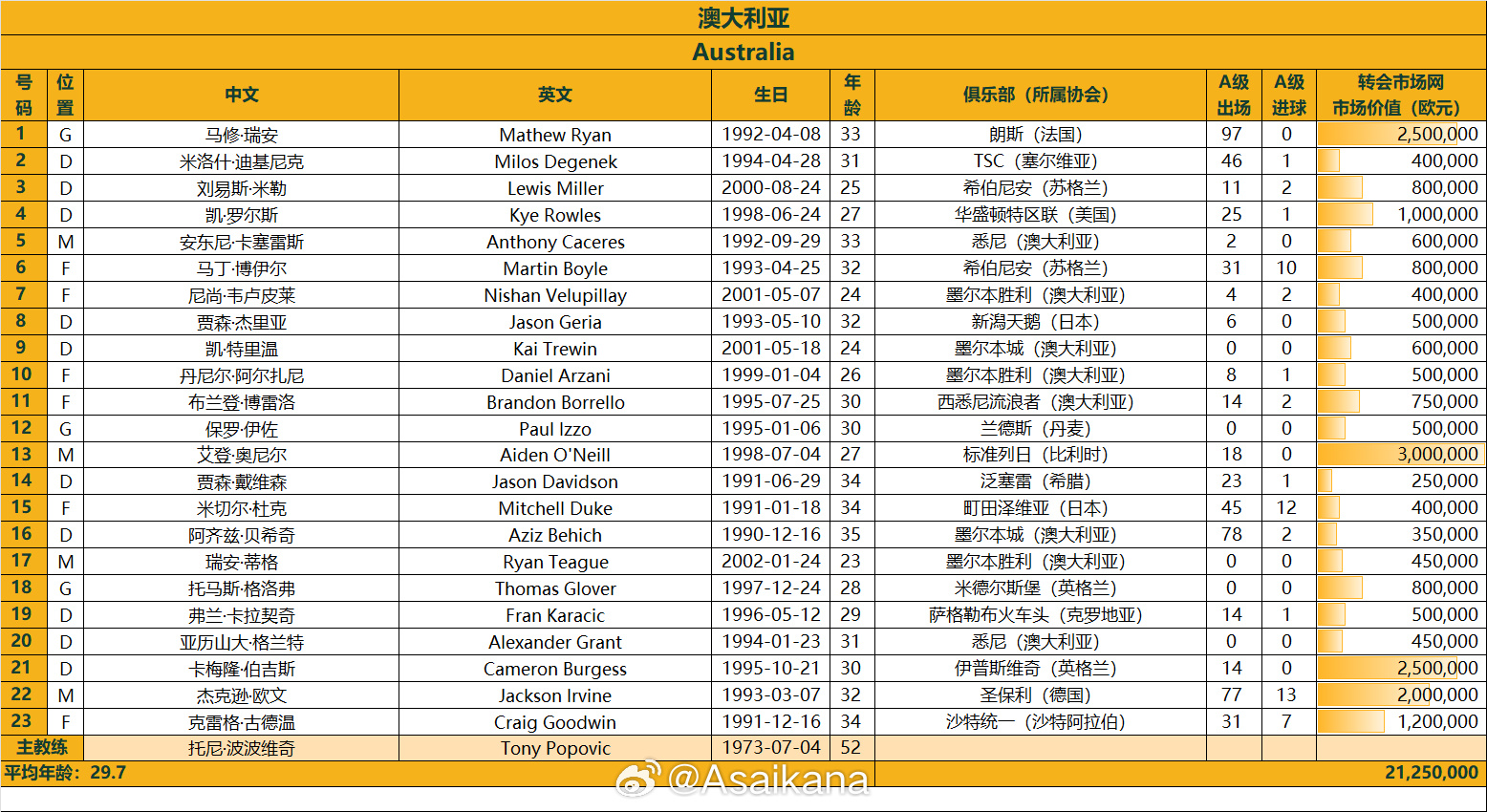 澳大利亞戰(zhàn)國(guó)足23人名單：古德溫、杜克入選，身價(jià)2125萬(wàn)歐