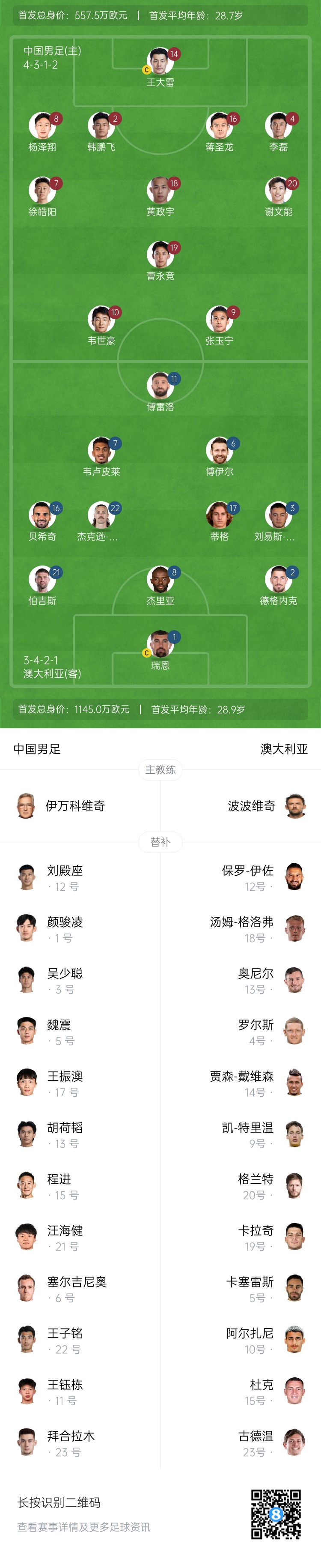 僅對(duì)手一半！國足vs澳大利亞身價(jià)對(duì)比：557.5萬歐PK1145萬歐
