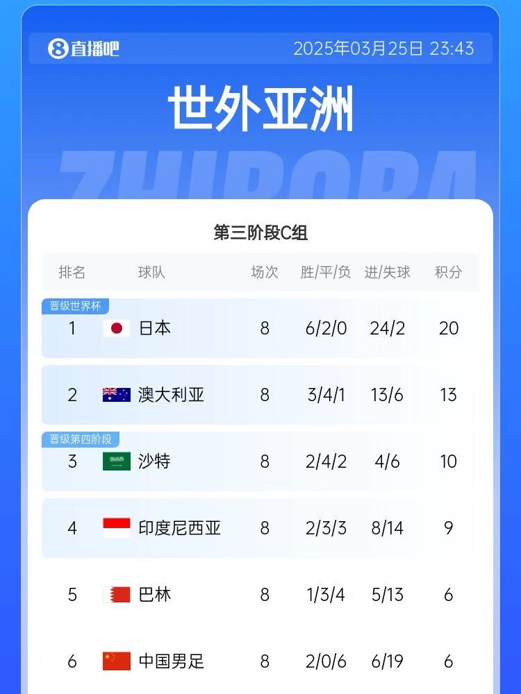 很難了！國足最新出線概率：晉級下一輪14.5%，出局85.5%