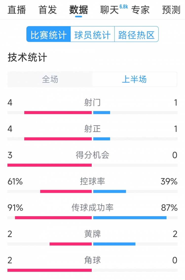 雙方5次射門進(jìn)4球，阿根廷vs巴西半場數(shù)據(jù)：射門4-1，得分機(jī)會(huì)3-0