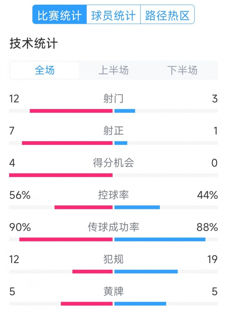 阿根廷4-1巴西全場數(shù)據(jù)：射門12-3，射正7-1，得分機會4-0