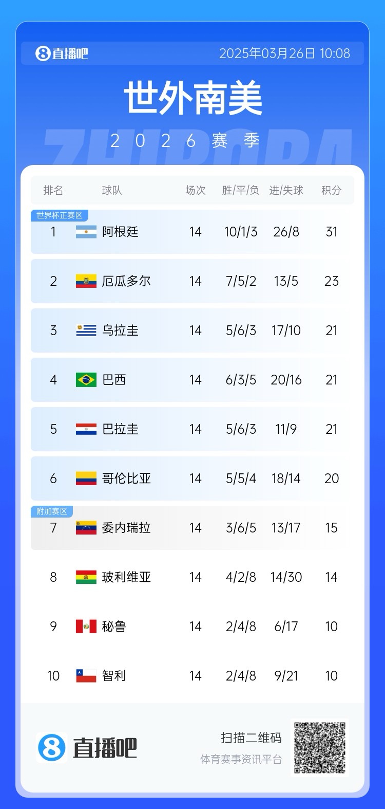 南美積分榜：阿根廷領跑&已晉級世界杯，巴西降至第四！