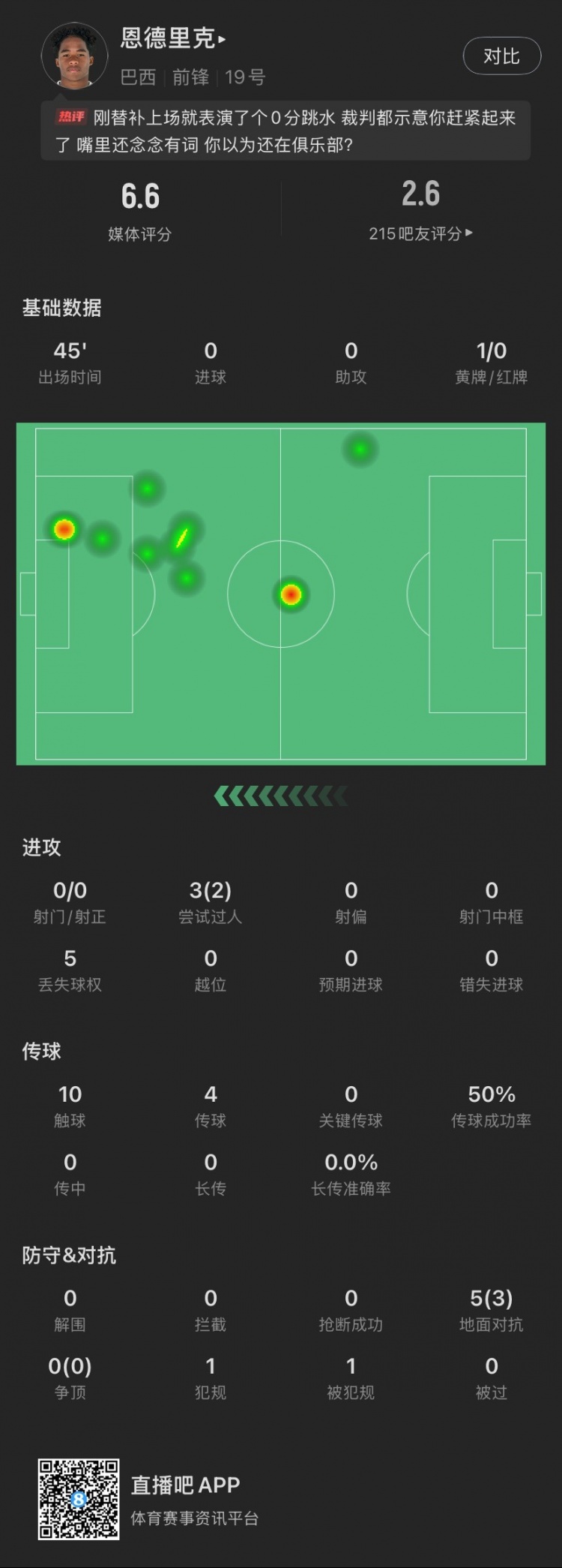 恩德里克替補(bǔ)數(shù)據(jù)：假摔染黃，僅觸球10次&0射門，2次成功過人