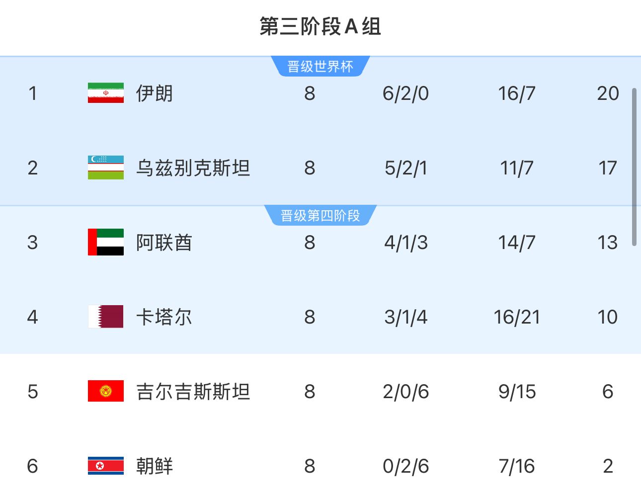 提前2輪出局！朝鮮8輪積2分&凈勝球-9，成本屆18強(qiáng)賽首支出局球隊