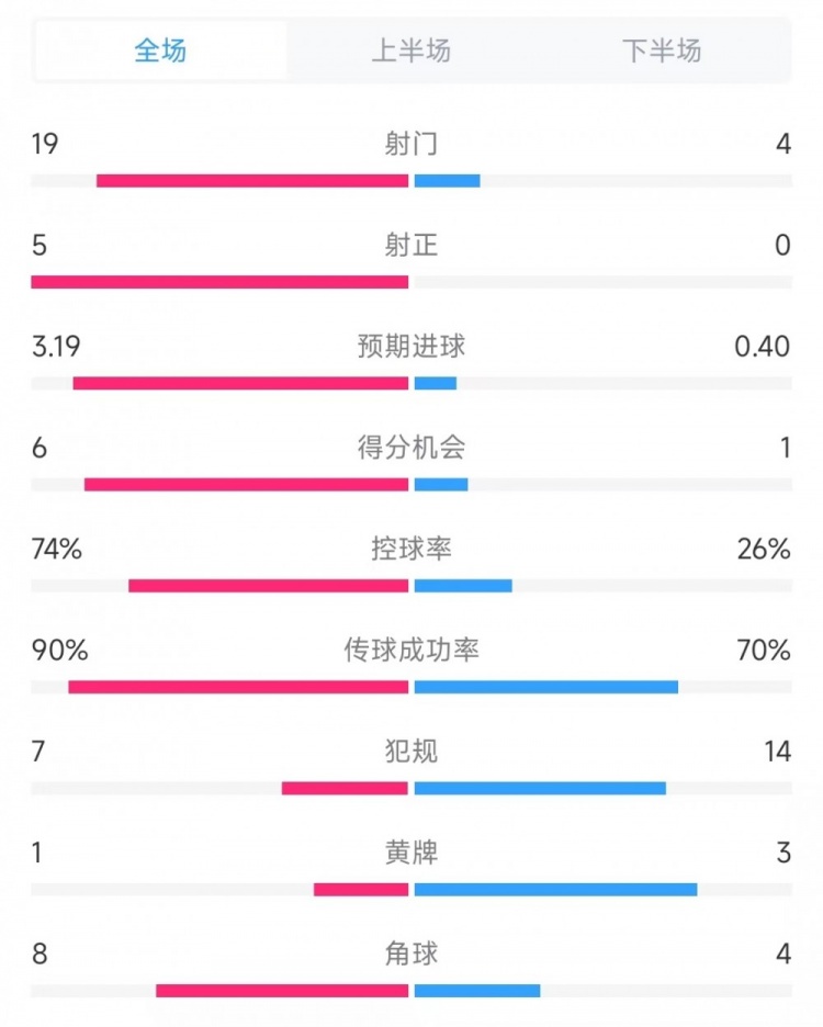巴薩vs奧薩蘇納數(shù)據(jù)：射門19比4、射正5比0、控球率74%比26%