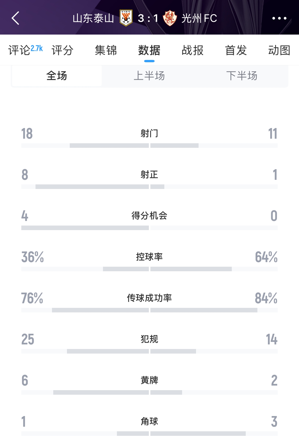 又被罰了！亞足聯(lián)官方：泰山對(duì)陣光州時(shí)6人染黃，罰款6000美元