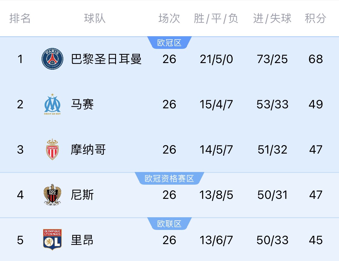 五大聯(lián)賽首冠最早本周末誕生！3個(gè)條件同時(shí)滿足，巴黎三月即奪冠