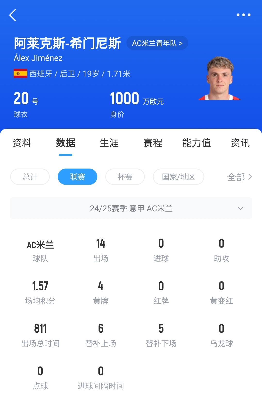 皇馬可900萬(wàn)回購(gòu)！米蘭花500萬(wàn)歐買(mǎi)斷，如今A-希門(mén)尼斯身價(jià)已翻倍