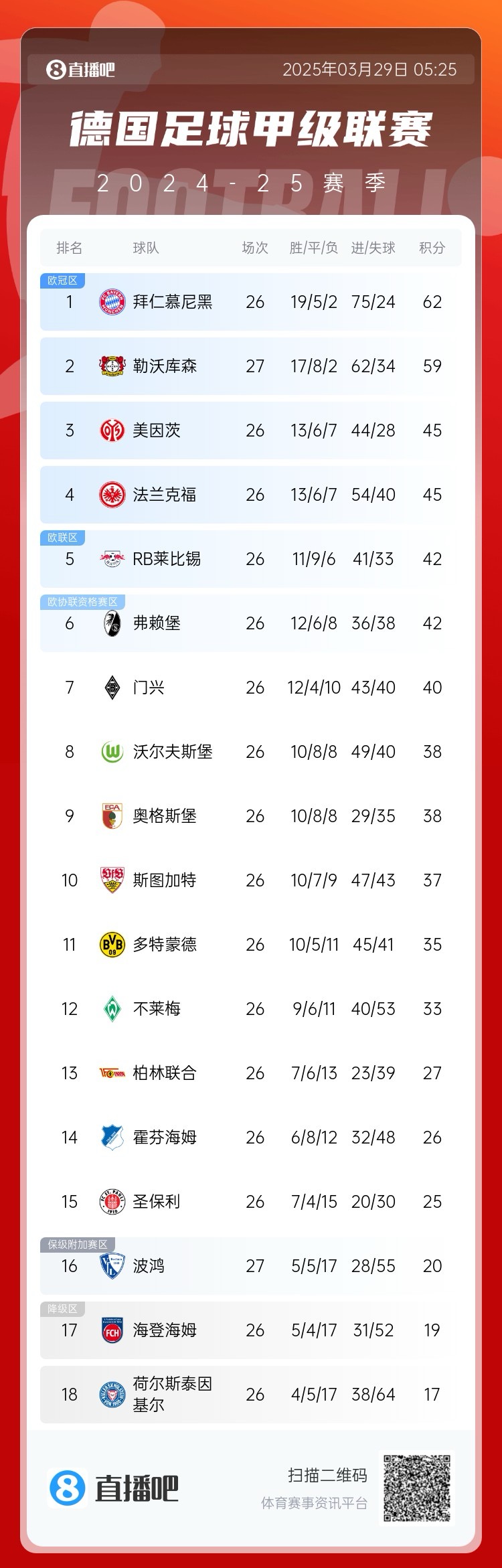 壓力給到孔帕尼！德甲最新積分：勒沃庫(kù)森先賽取勝，距拜仁3分