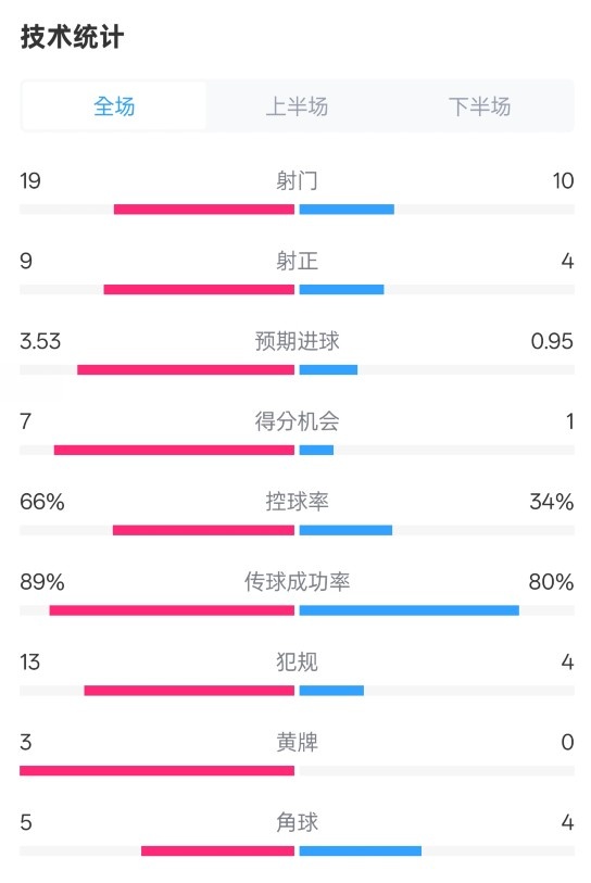 拜仁3-2圣保利全場(chǎng)數(shù)據(jù)：射門19-10，射正9-4，控球率66%-34%