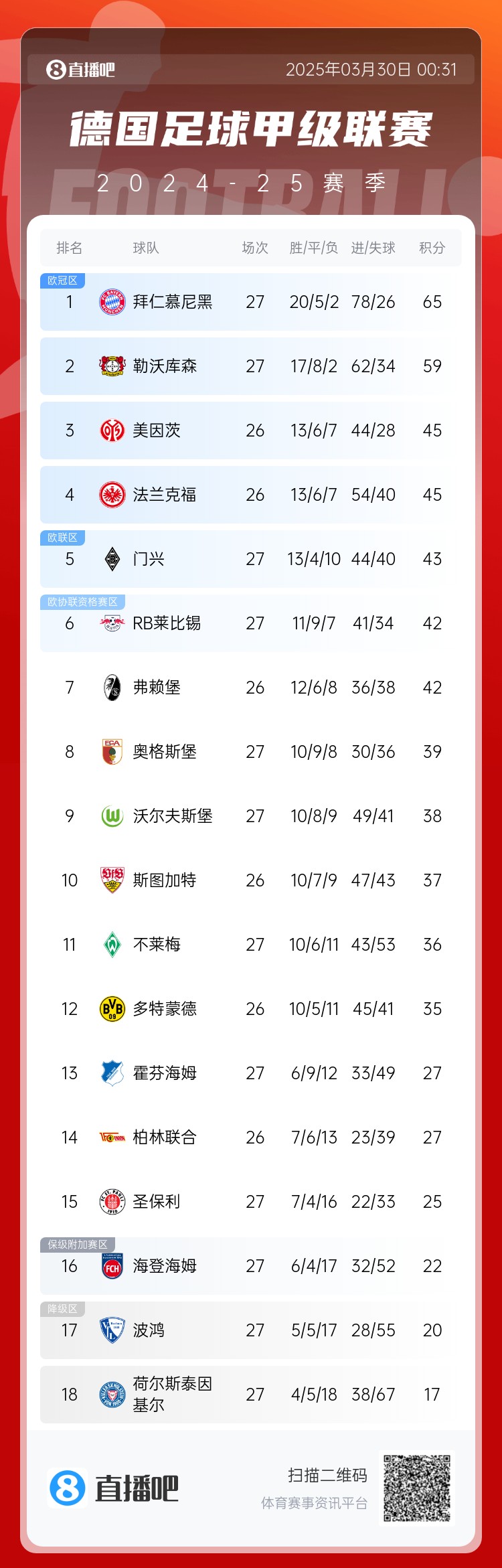 6分差距！拜仁藥廠剩余7輪對(duì)比：4對(duì)手相同，后者多踢倆保級(jí)隊(duì)
