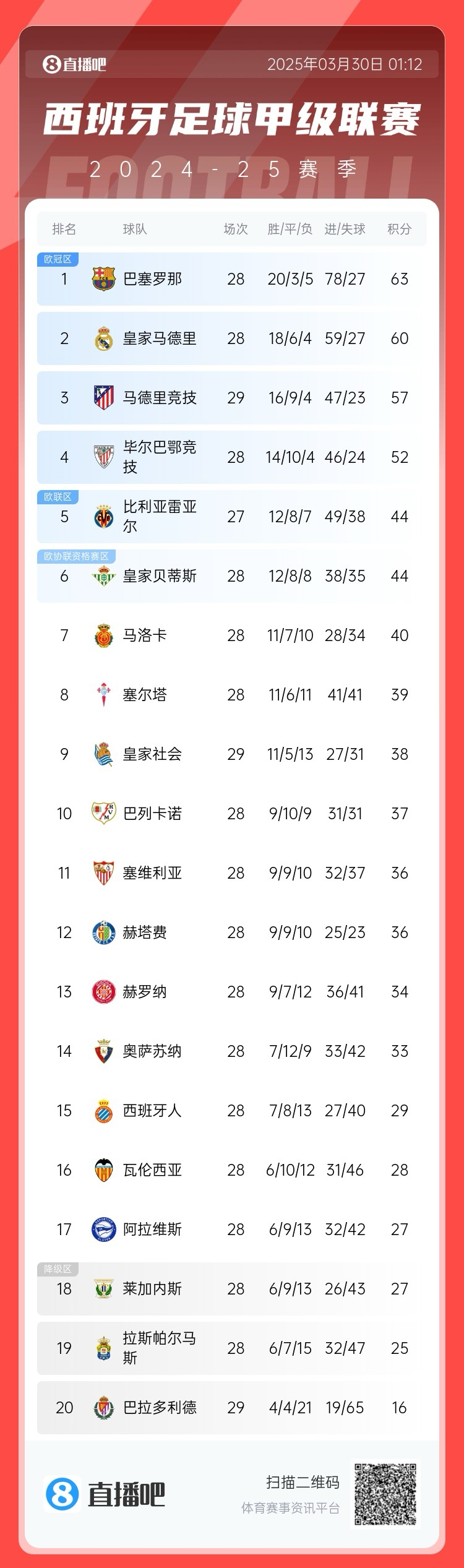 退出爭冠？西甲積分榜：馬競聯(lián)賽3場不勝，先賽落后巴薩6分