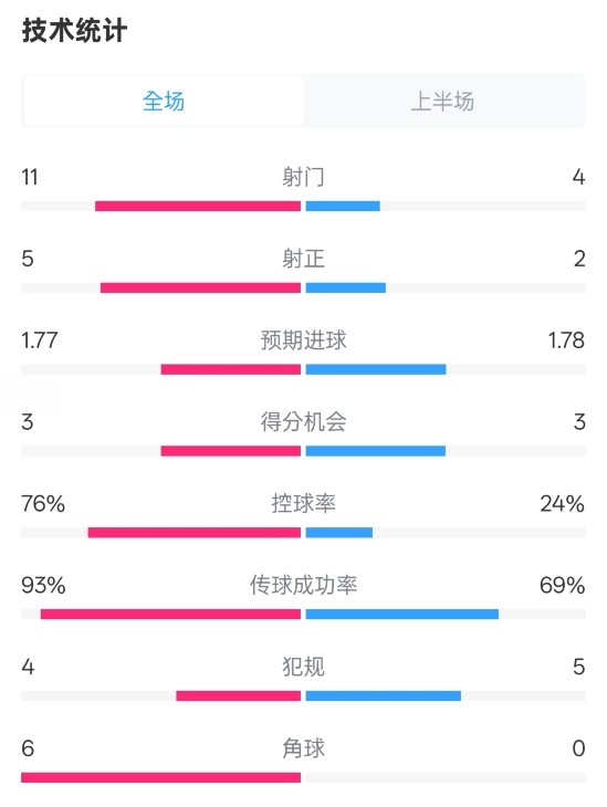 皇馬半場1-2萊加內(nèi)斯數(shù)據(jù)：射門11-4，射正5-2，控球率76%-24%