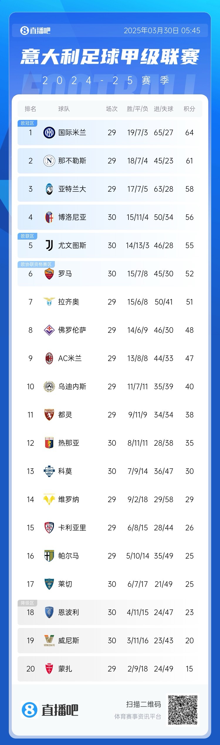 白熱化階段！意甲爭四3隊齊刷刷1-0贏球，藍鷹紫百合米蘭將遇強敵