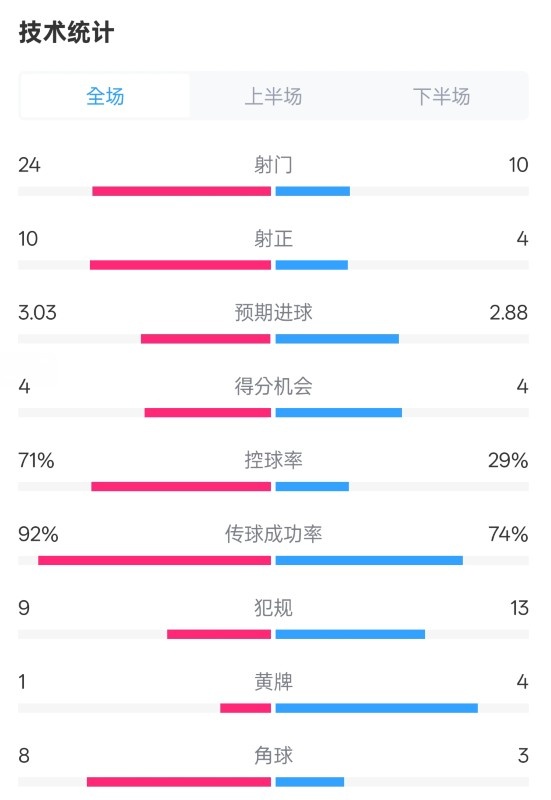 皇馬3-2萊加內(nèi)斯全場(chǎng)數(shù)據(jù)：射門(mén)24-10，射正10-4，控球率71%-29%