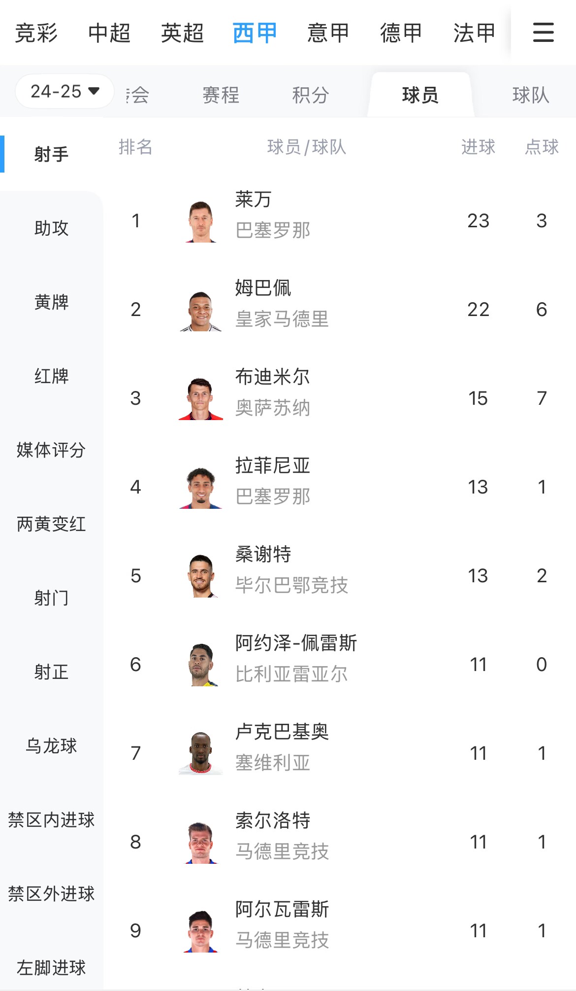 你看好誰？西甲射手榜：萊萬23球領跑，姆巴佩22球緊隨其后