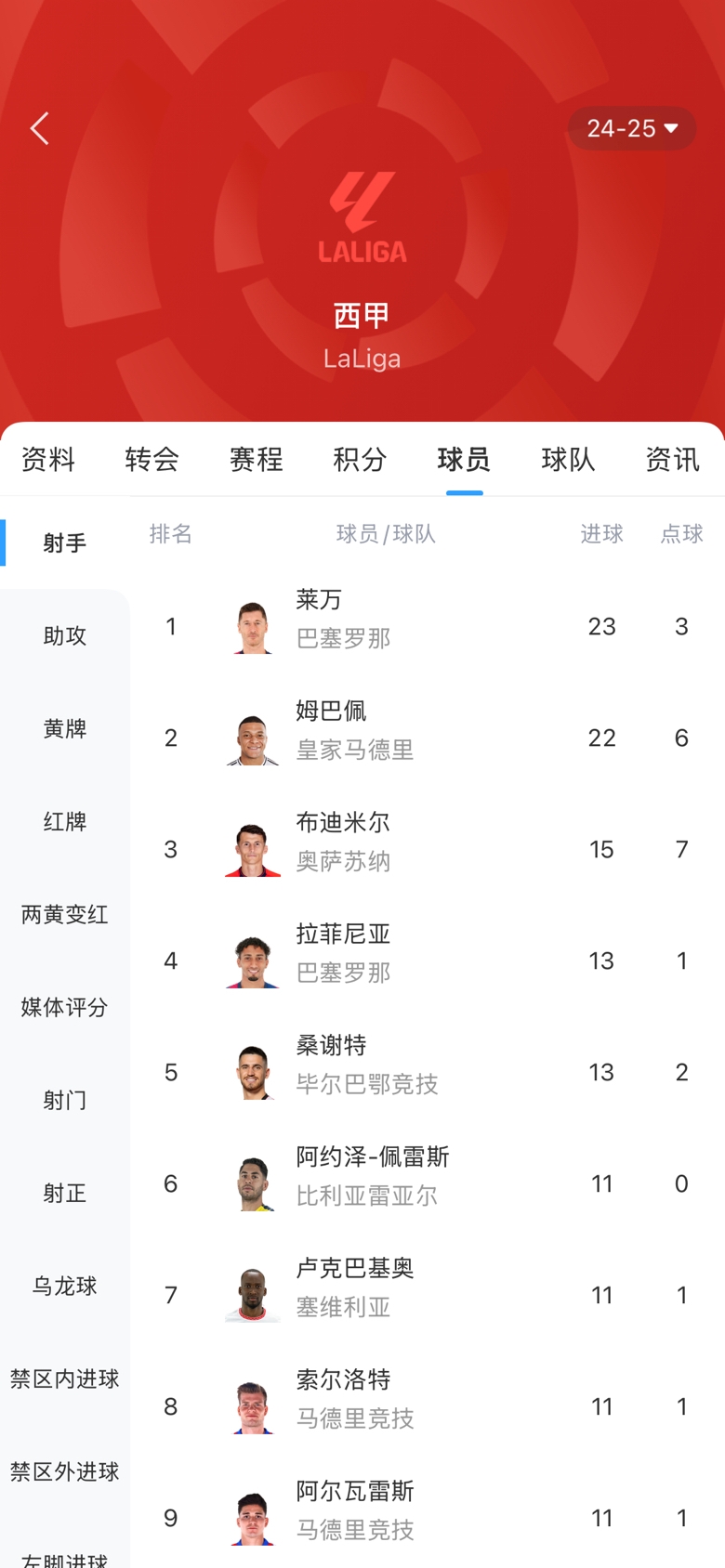 白熱化！西甲金靴最新賠率：萊萬1.9、姆巴佩2.0，兩人僅差1球！
