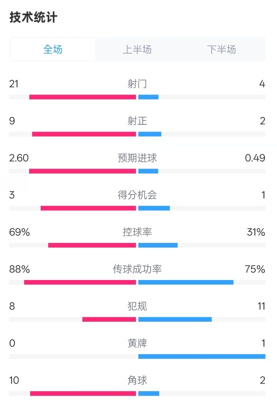 巴薩4-1赫羅納全場(chǎng)數(shù)據(jù)：射門(mén)21-4，射正9-2，控球率69%-31%