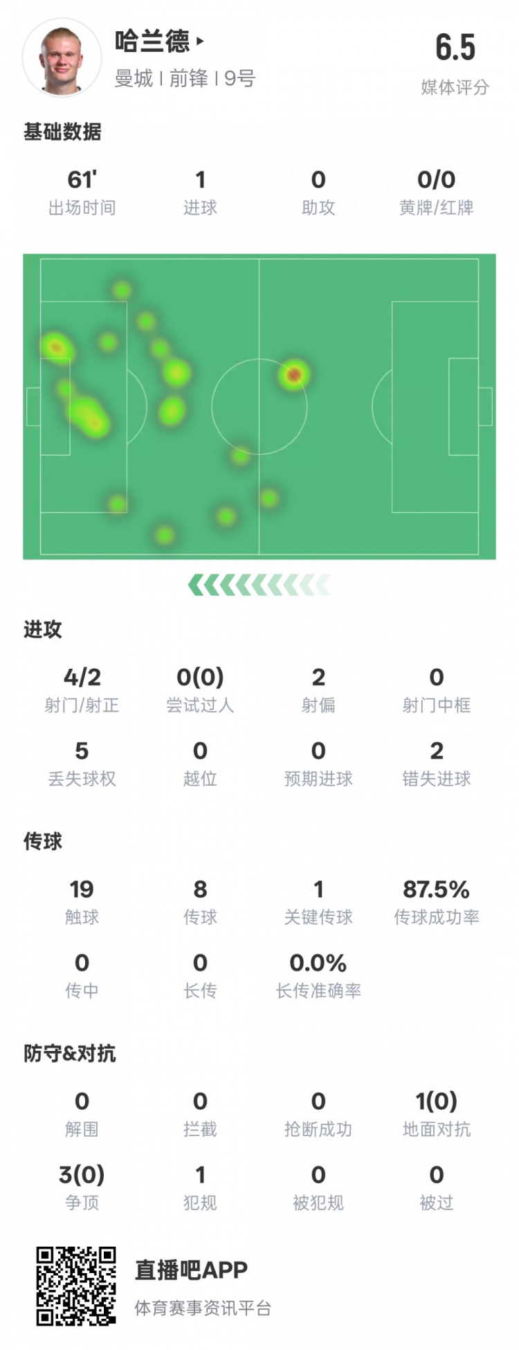 哈蘭德本場數(shù)據(jù)：1進球1關(guān)鍵傳球2錯失進球機會，評分6.5