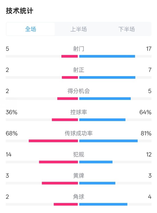 伯恩茅斯1-2曼城全場(chǎng)數(shù)據(jù)：射門5-17，射正2-7，控球率36%-64%