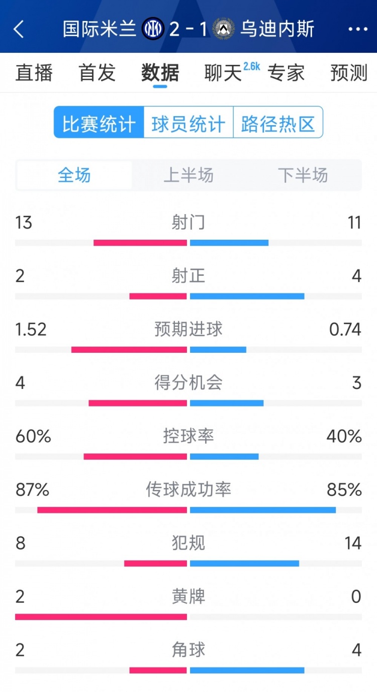 國米2射正進2球，國米2-1烏迪內(nèi)斯全場數(shù)據(jù)：射門13-11，射正2-4